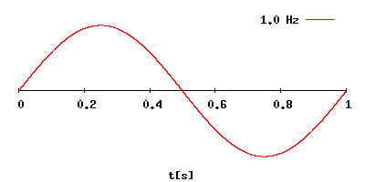 Darstellung einer Frequenzänderung in Hertz