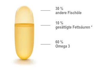 Konzentriertes Fischöl Grafik