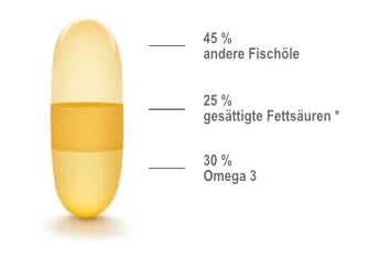 Standard Fischöl Grafik