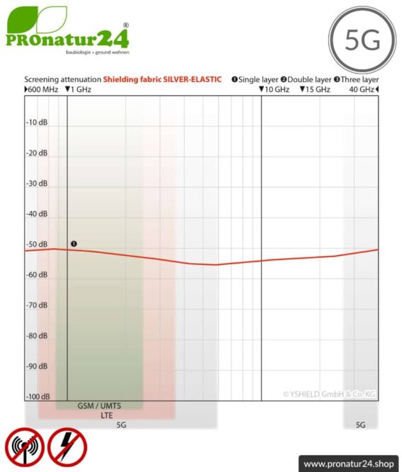 Abschirmstoff SILVER ELASTIC für Bekleidung | HF Abschirmung mit 99,999 % Wirkungsgrad (bis 50 dB) | TÜV-SÜD qualitätsgeprüft. Erdbar NF. Wirkungsvoll gegen 5G!