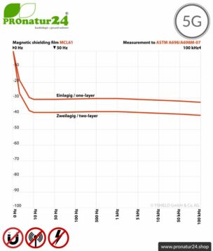 Mumetall Abschirmfolie MCL61. Zur Abschirmung magnetischer Felder mit 30 dB Schirmdämpfung und HF bis 63 dB. Erdbar. Wirkungsvoll gegen 5G!