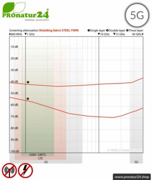 Abschirmstoff STEEL TWIN für Bodenunterlagen und Vorhänge. HF Abschirmung bis 41 dB, erdbar. Wirkungsvoll gegen 5G!