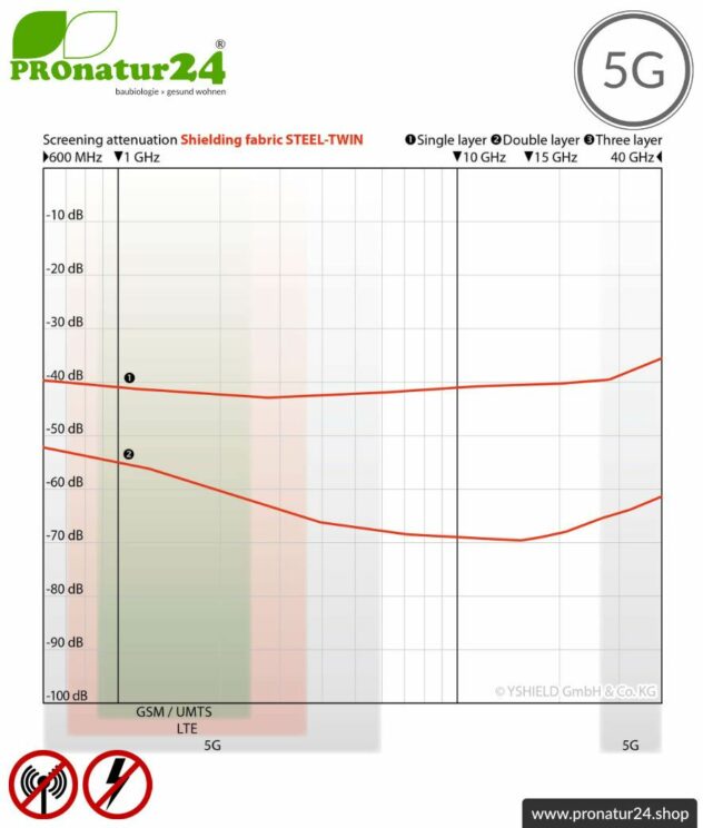 Abschirmstoff STEEL TWIN für Bodenunterlagen und Vorhänge. HF Abschirmung bis 41 dB, erdbar. Wirkungsvoll gegen 5G!
