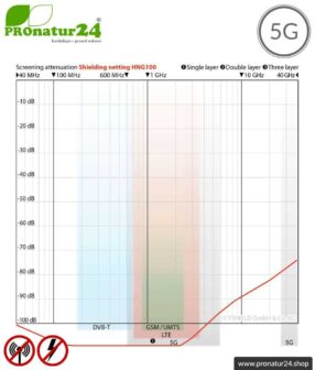 Abschirmvlies HNG100 zur Verlegung mit bis zu 115 dB Schirmdämpfung gegen Elektrosmog HF + NF. Wirkungsvoll gegen 5G!