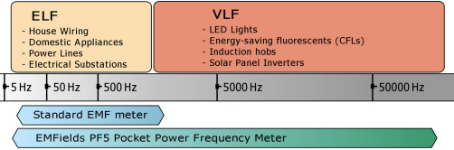 Das Pocket RF5 Meter hat einen sehr großen NF Messbereich bis 50.000 Hz
