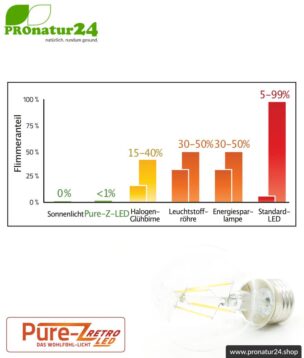led lampe filament pure z retro e27 42watt flimmeranteil pronatur24 884