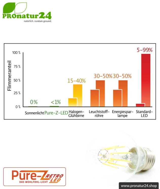 6,4 Watt LED Filament Pure-Z-Retro BIO LICHT | Hell wie 60 Watt, 600 Lumen | Warmweiß (2700 Kelvin) | CRI >90, flimmerfrei (< 1%), E27