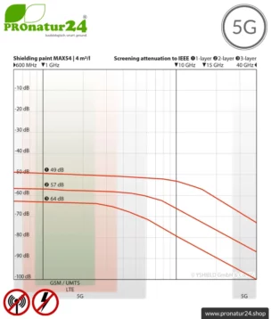 Abschirmfarbe MAX54 | HF Schirmdämpfung gegen Elektrosmog bis zu 100 dB bei 40 GHz | TÜV SÜD zertifiziert | Entwickelt für maximale Abschirmung von Elektrosmog durch 5G oder WIFI 6