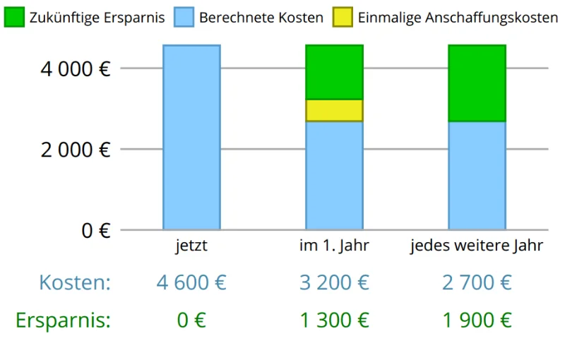 Einsparungsberechnung Hotel 10 Zimmer | ecoturbino wasser und energie sparen