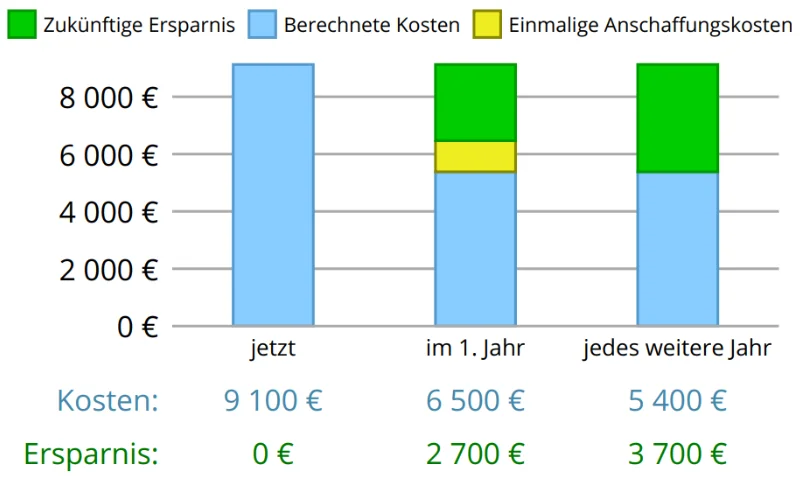 Einsparungsberechnung Hotel 20 Zimmer | ecoturbino wasser und energie sparen