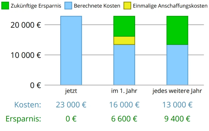 Einsparungsberechnung Hotel 50 Zimmer | ecoturbino wasser und energie sparen