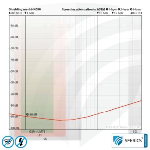 Abschirmgewebe HNG80 | HF Schirmdämpfung gegen Elektrosmog bis zu 88 dB | Zur Verlegung. 90 cm Breite. Wirkungsvoll gegen 5G!