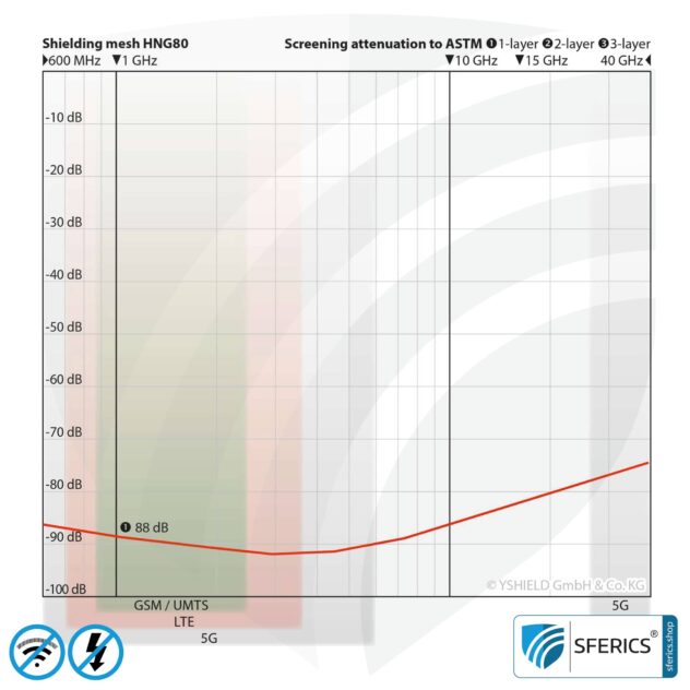 Abschirmgewebe HNG80 | HF Schirmdämpfung gegen Elektrosmog bis zu 88 dB | Zur Verlegung. 90 cm Breite. Wirkungsvoll gegen 5G!